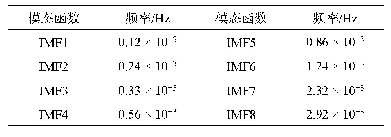 表2 各IMF中心频率最大值