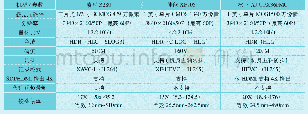 《表1：三款4K HLG手持摄像机对比测试》