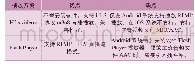 《表3：中央电视台新媒体播放器的设计及应用》