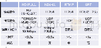 表2：基于5G边缘云计算平台的多种IP流媒体传输协议测试及应用场景设想
