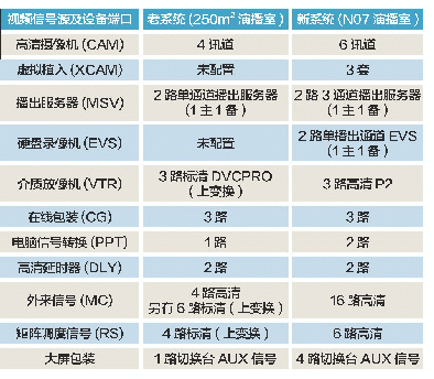 表2新、老演播室系统信号输入源对比