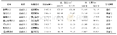 《表2 念青唐古拉山1999—2015年期间冰川面积大于60 km2冰川的变化》