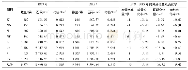 《表4 念青唐古拉山1999—2015年期间冰川数量和面积在不同朝向变化》