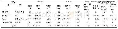 《表7 念青唐古拉山1999—2015年期间冰川数量与面积在流域的变化》