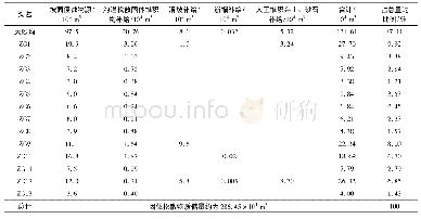 《表2 大砂沟泥石流流域内固体松散物质总储量统计》