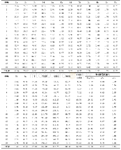 《表1 秀D1井义县组泥岩样品的稀土元素含量 (wB/10-6) 及特征参数》