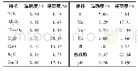 《表3 土壤各元素和指标准确度和精密度质量监控》