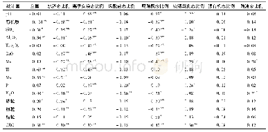 《表7 土壤理化性质与Pb形态相关关系统计表 (n=102)》