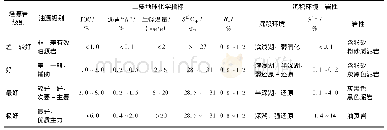 《表1 盐池-定边地区长7烃源岩分级评价指标表》