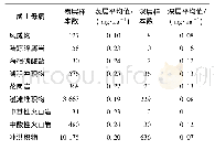 《表4 不同成土母质表层土壤与深层土壤硒平均含量特征》