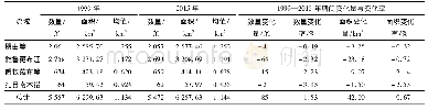 表6 中国喜马拉雅山地区1999—2015年期间冰川数量与面积在流域的变化