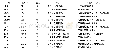 《表1 鄂尔多斯盆地南部地区长6、长7储层流体包裹体来源》