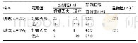 《表2 MLP神经网络模型预测妊娠合并SLE患者的妊娠结局》