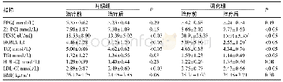 表2 两组内治疗前后各代谢指标比较