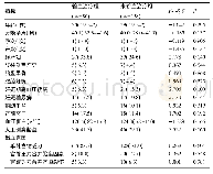 《表1 两组孕产妇的临床特征[M(Min-Max),n(%)]》