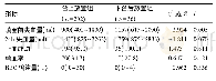 《表2 不同时机宫腔填塞止血囊和产后出血情况[M(Min-Max),n(%)]》