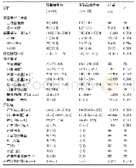 表3 两组孕产妇止血囊使用情况和临床结局[M(Min-Max),n(%)]
