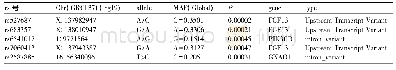 表2 易感基因及差异SNP位点信息