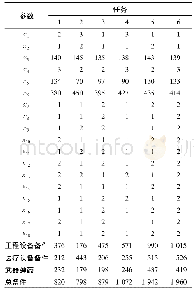 《表3 PSO-BP模型训练数据集》