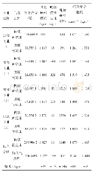 《表8 同一企业二种不同气化工艺吨氨消耗实际（2016～2018年平均数）》