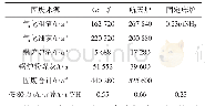表1 3 GSP、航天炉气化炉、常压固定床气化工艺吨合成氨固废排放