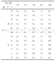 表2 1#-5#锅炉炉水pH值（2019年10月25日-11月30日）