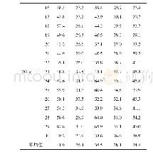表4 1#-5#锅炉炉水电导率/μs·cm-1