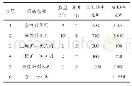 《表3 煤气化厂西厂区UGI气化工艺配套动设备表》