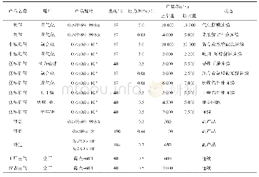 《表1 22 000Nm3/h空分装置产品指标》