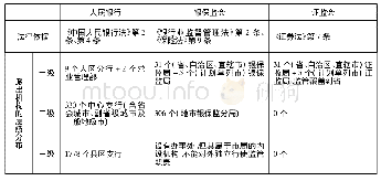 表1:“一行两会”监管权行使的法律依据及其派出机构的层级分布(1)