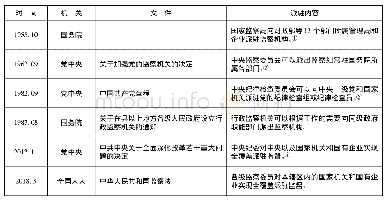 《表1：监察机关派驻监督体制机制的完善》