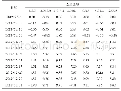 《表2 机场线梁体纵向位移监测数据mm》