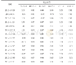 《表4 亦庄线梁体横向位移监测数据mm》