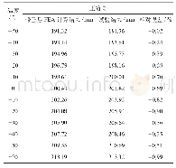 表4 修正后A型一系橡胶弹簧不同环境温度下弹簧压缩高