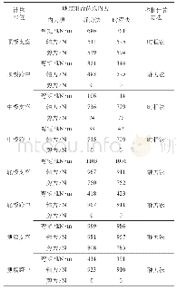 表1 内力结果对比表：青岛地铁某地下车站结构抗震数值模拟计算分析