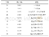 《表1 桥梁振型及阶次频率》