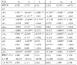 表2 基于超越对数成本函数的成本份额方程估计结果