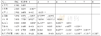 《表1 描述性统计与相关系数矩阵》