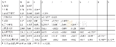 表1 各变量的均值、标准差和相关系数(N=218)