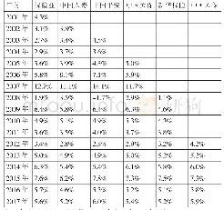 《表1 保险行业与各大上市险企投资历年收益》