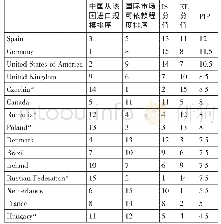 《表1 2016中国与主要猪肉出口国贸易合作潜力指数（PI P)》