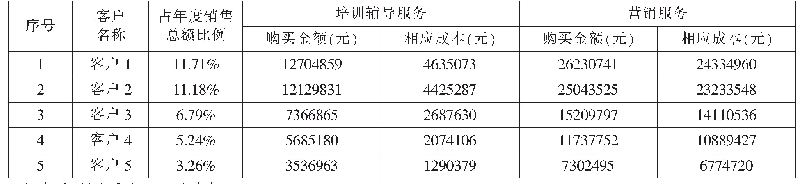 《表3 创业黑马前五大客户主营业务购买情况》