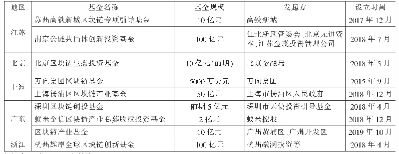 《表1 苏京沪粤浙区块链产业基金概况》