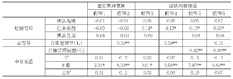 表4 主效应和中介效应检验结果