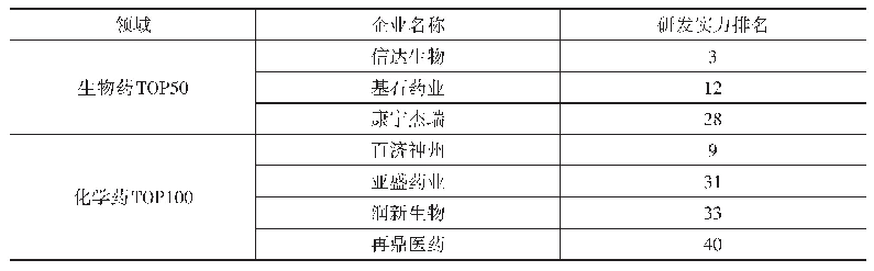 《表3 2019年苏州市位列中国生物药和化学药研发实力榜单的情况》