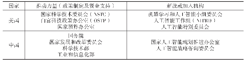 表2 中美两国人工智能战略推动力量