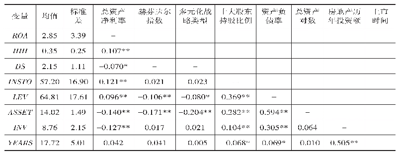 表1 主要变量的描述性统计及相关系数