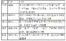 《表1：5S管理在高校实验室中的应用》