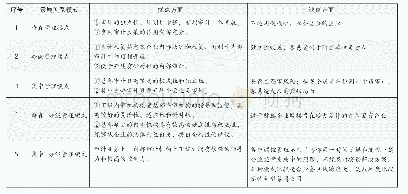 表2 内部审计机构隶属企业管理模式利弊对比