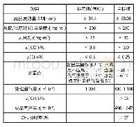 《表2 提纯后天然气指标表》